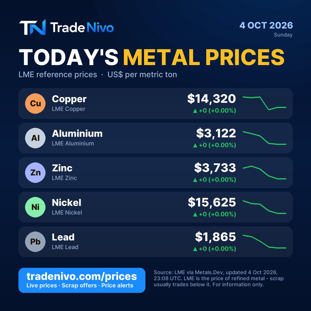 Today's metal prices card